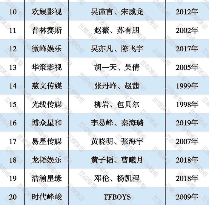 50 công ty giải trí hàng đầu Cbiz: Nhà Châu Đông Vũ #1, Yuehua ba hoa cho lắm lại rơi khỏi top 20 16
