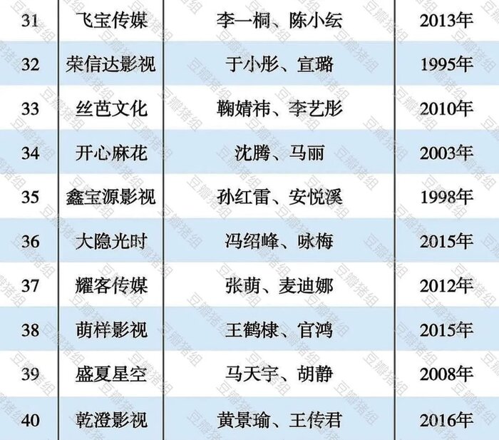 50 công ty giải trí hàng đầu Cbiz: Nhà Châu Đông Vũ #1, Yuehua ba hoa cho lắm lại rơi khỏi top 20 26