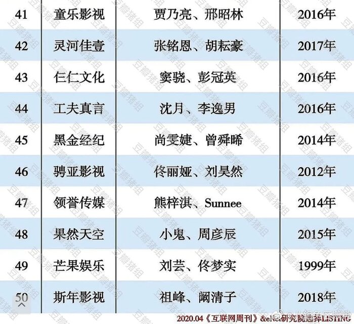 50 công ty giải trí hàng đầu Cbiz: Nhà Châu Đông Vũ #1, Yuehua ba hoa cho lắm lại rơi khỏi top 20 28