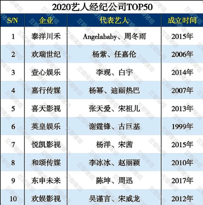50 công ty giải trí hàng đầu Cbiz: Nhà Châu Đông Vũ #1, Yuehua ba hoa cho lắm lại rơi khỏi top 20 3