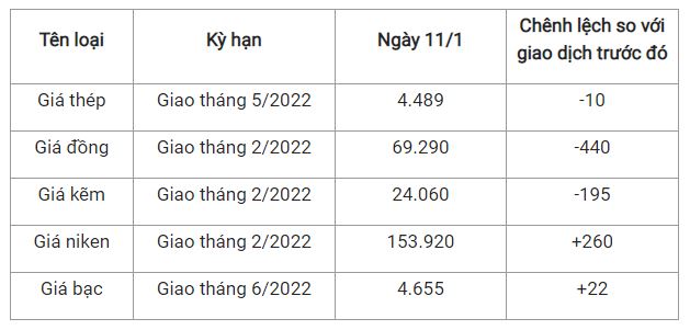 Giá thép xây dựng hôm nay 11/1: Việt Nam chi hơn 10,5 tỷ USD nhập khẩu sắt thép 2