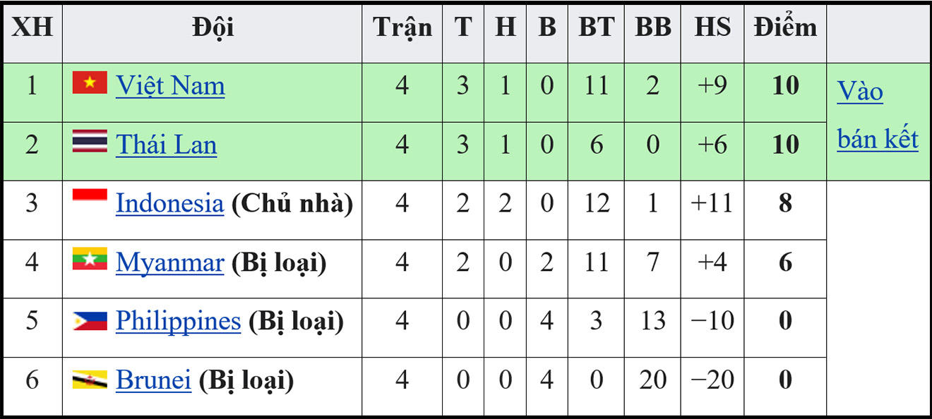 Thailand U19s scored only 2 goals against Brunei - Indonesia U19s beat the Philippines